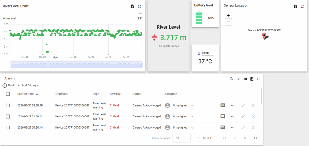 IoT river flood early warning system dashboard